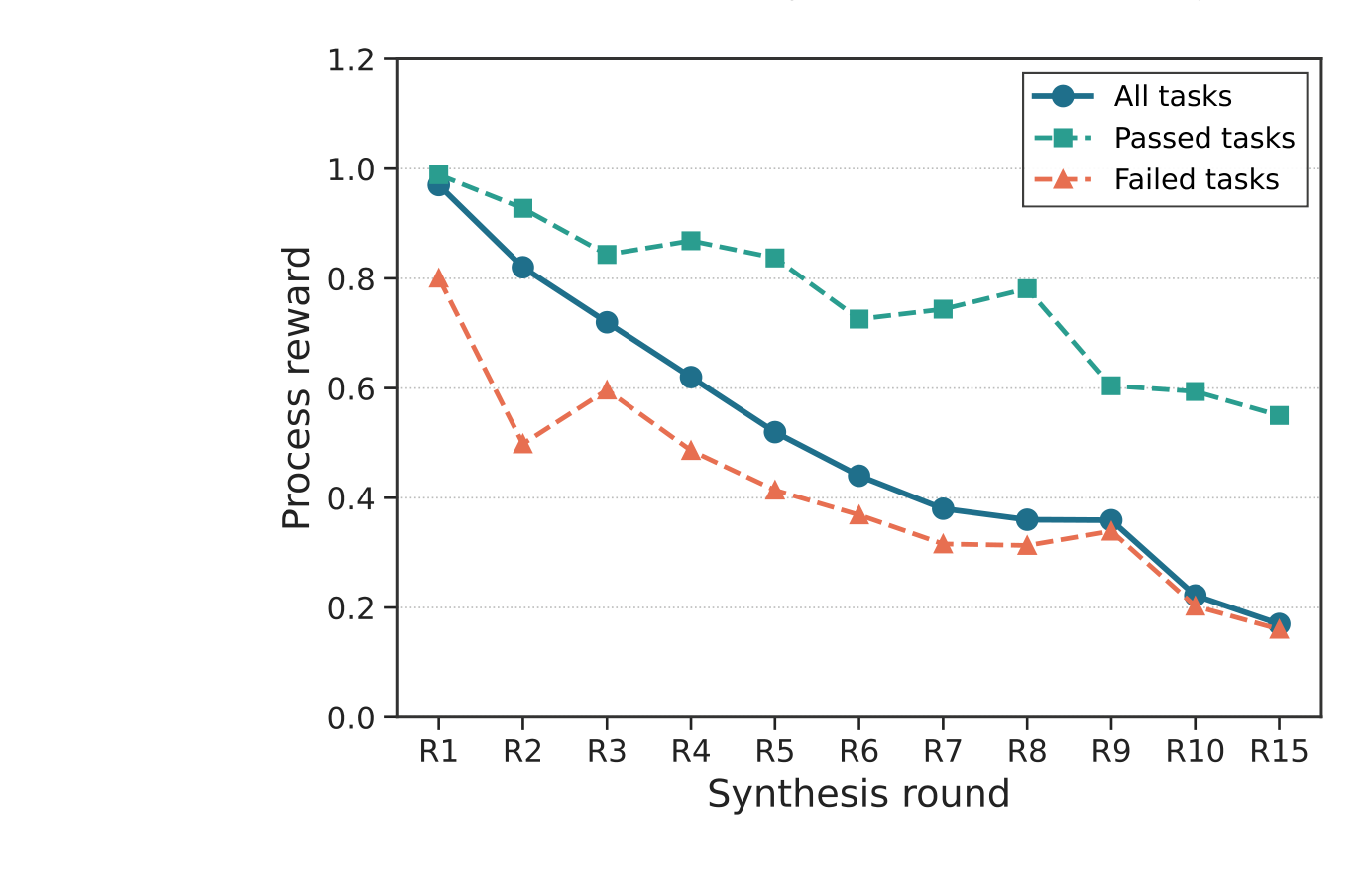 Figure 13 from the updated paper showing mean verifier-based partial credit for all tasks, passed tasks, and failed tasks from R1 to R15.