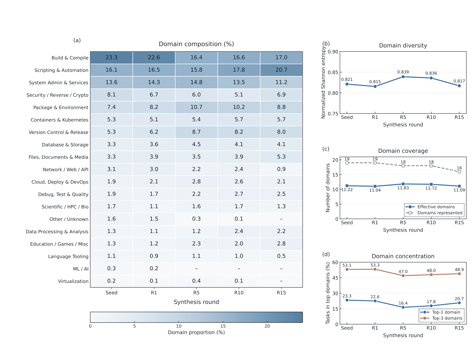 Figure 4 from the updated paper showing domain composition, diversity, coverage, and concentration from the seed pool through R15.